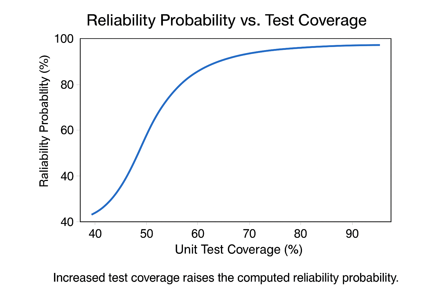 Reliability probability curve showing improvement with increased test coverage